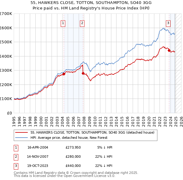 55, HAWKERS CLOSE, TOTTON, SOUTHAMPTON, SO40 3GG: Price paid vs HM Land Registry's House Price Index