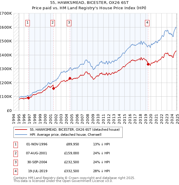 55, HAWKSMEAD, BICESTER, OX26 6ST: Price paid vs HM Land Registry's House Price Index