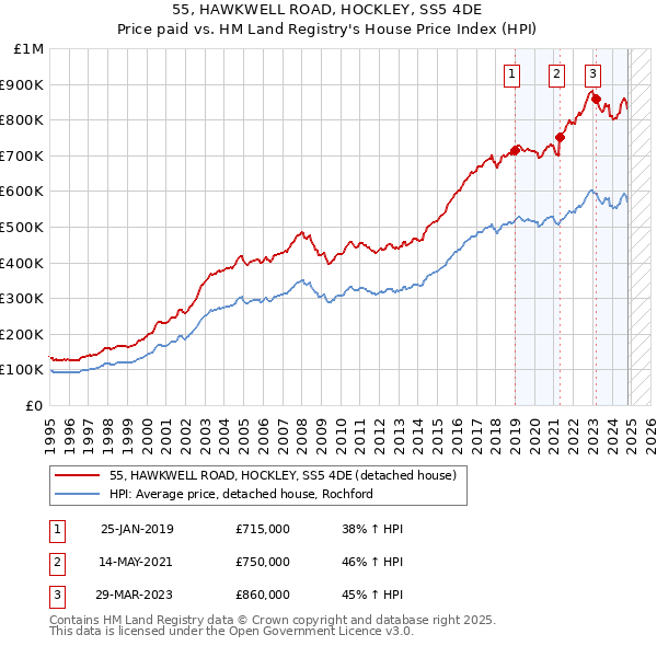 55, HAWKWELL ROAD, HOCKLEY, SS5 4DE: Price paid vs HM Land Registry's House Price Index