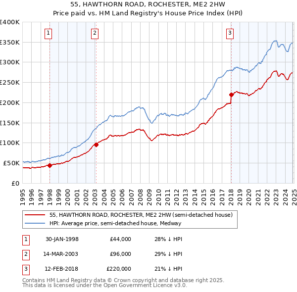 55, HAWTHORN ROAD, ROCHESTER, ME2 2HW: Price paid vs HM Land Registry's House Price Index