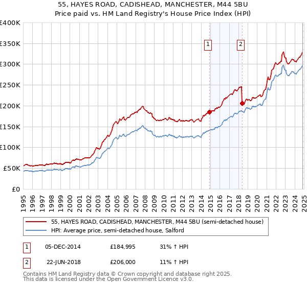 55, HAYES ROAD, CADISHEAD, MANCHESTER, M44 5BU: Price paid vs HM Land Registry's House Price Index