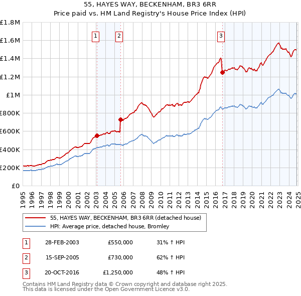 55, HAYES WAY, BECKENHAM, BR3 6RR: Price paid vs HM Land Registry's House Price Index