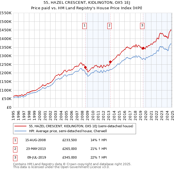 55, HAZEL CRESCENT, KIDLINGTON, OX5 1EJ: Price paid vs HM Land Registry's House Price Index