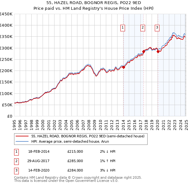 55, HAZEL ROAD, BOGNOR REGIS, PO22 9ED: Price paid vs HM Land Registry's House Price Index