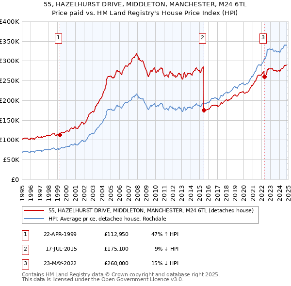 55, HAZELHURST DRIVE, MIDDLETON, MANCHESTER, M24 6TL: Price paid vs HM Land Registry's House Price Index