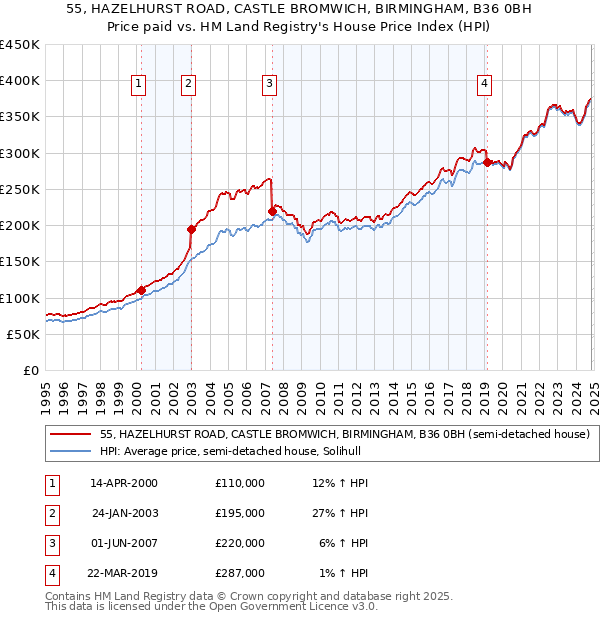 55, HAZELHURST ROAD, CASTLE BROMWICH, BIRMINGHAM, B36 0BH: Price paid vs HM Land Registry's House Price Index