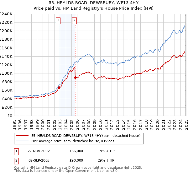 55, HEALDS ROAD, DEWSBURY, WF13 4HY: Price paid vs HM Land Registry's House Price Index