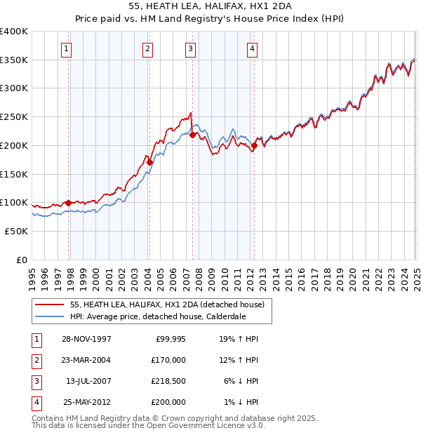 55, HEATH LEA, HALIFAX, HX1 2DA: Price paid vs HM Land Registry's House Price Index