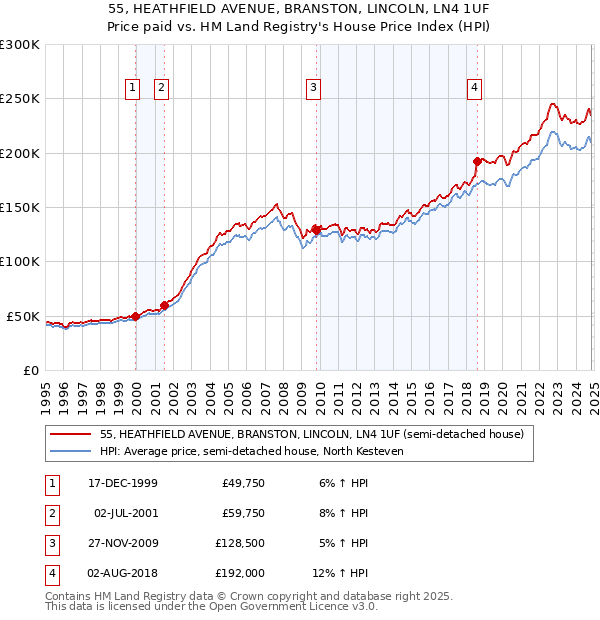 55, HEATHFIELD AVENUE, BRANSTON, LINCOLN, LN4 1UF: Price paid vs HM Land Registry's House Price Index