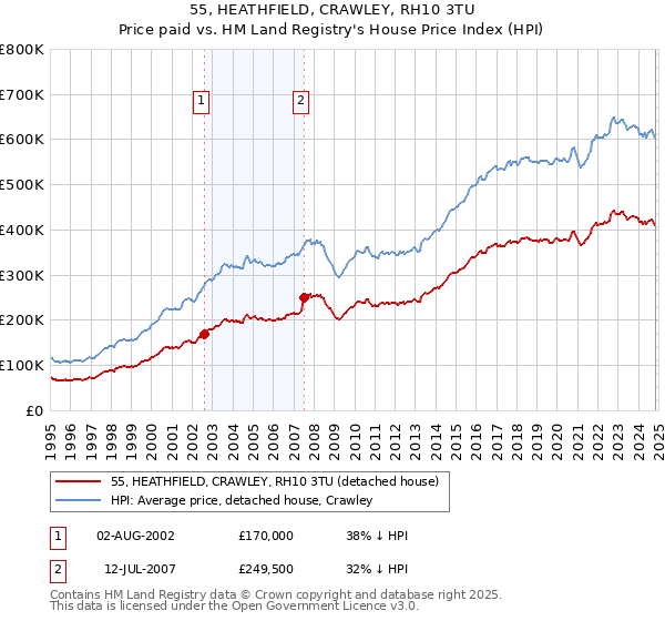 55, HEATHFIELD, CRAWLEY, RH10 3TU: Price paid vs HM Land Registry's House Price Index