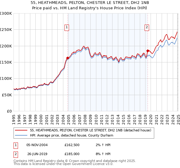 55, HEATHMEADS, PELTON, CHESTER LE STREET, DH2 1NB: Price paid vs HM Land Registry's House Price Index