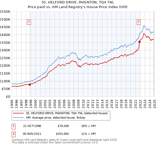 55, HELFORD DRIVE, PAIGNTON, TQ4 7NL: Price paid vs HM Land Registry's House Price Index