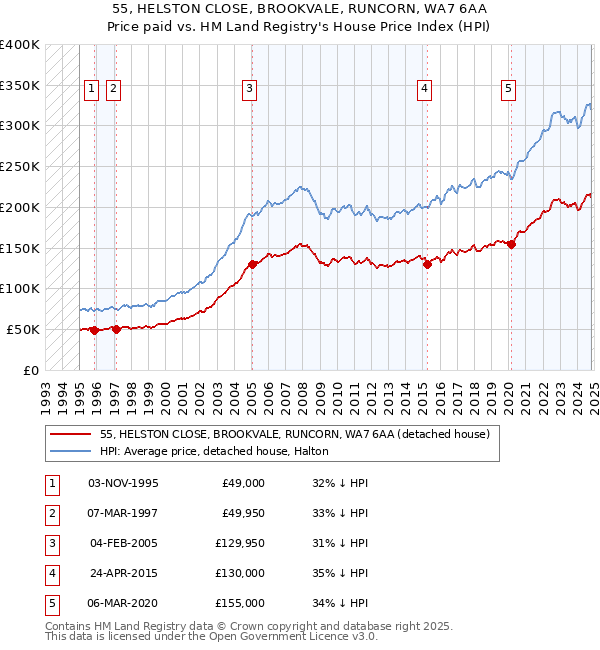 55, HELSTON CLOSE, BROOKVALE, RUNCORN, WA7 6AA: Price paid vs HM Land Registry's House Price Index