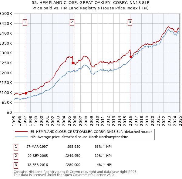 55, HEMPLAND CLOSE, GREAT OAKLEY, CORBY, NN18 8LR: Price paid vs HM Land Registry's House Price Index