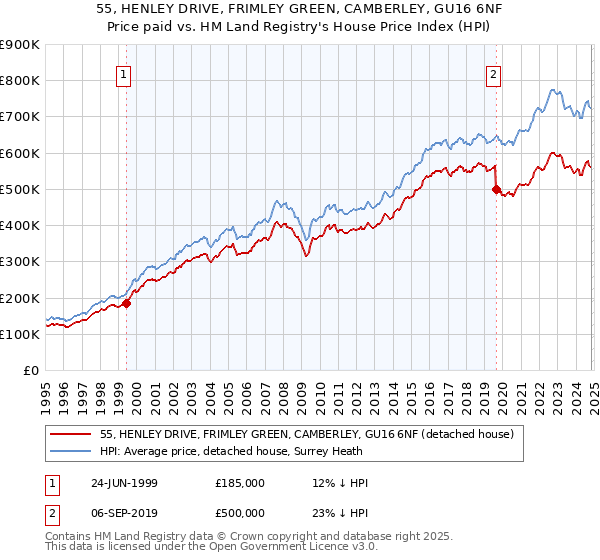 55, HENLEY DRIVE, FRIMLEY GREEN, CAMBERLEY, GU16 6NF: Price paid vs HM Land Registry's House Price Index