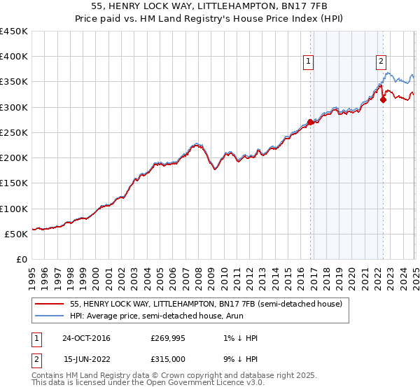 55, HENRY LOCK WAY, LITTLEHAMPTON, BN17 7FB: Price paid vs HM Land Registry's House Price Index