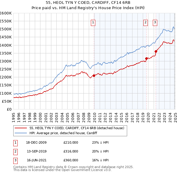 55, HEOL TYN Y COED, CARDIFF, CF14 6RB: Price paid vs HM Land Registry's House Price Index