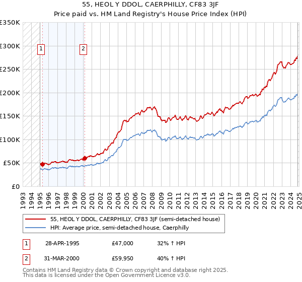 55, HEOL Y DDOL, CAERPHILLY, CF83 3JF: Price paid vs HM Land Registry's House Price Index