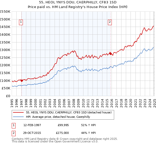 55, HEOL YNYS DDU, CAERPHILLY, CF83 1SD: Price paid vs HM Land Registry's House Price Index