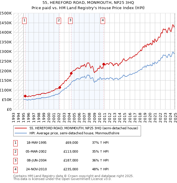 55, HEREFORD ROAD, MONMOUTH, NP25 3HQ: Price paid vs HM Land Registry's House Price Index