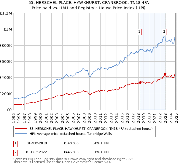 55, HERSCHEL PLACE, HAWKHURST, CRANBROOK, TN18 4FA: Price paid vs HM Land Registry's House Price Index