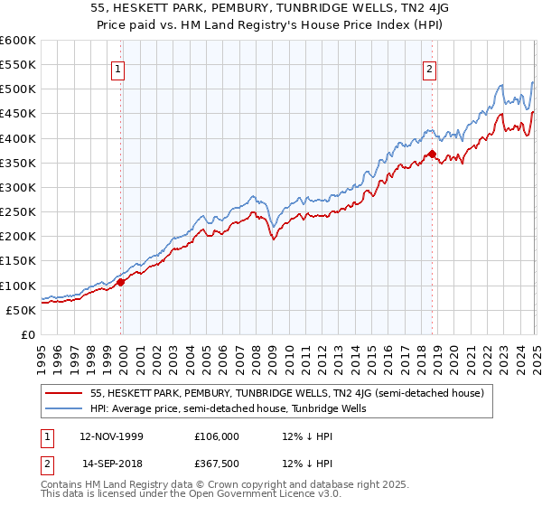 55, HESKETT PARK, PEMBURY, TUNBRIDGE WELLS, TN2 4JG: Price paid vs HM Land Registry's House Price Index