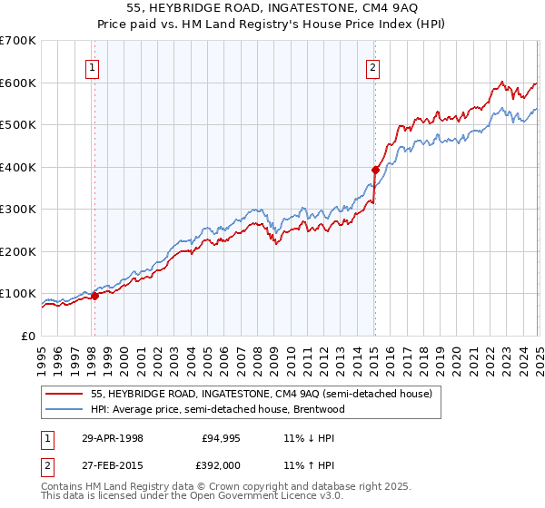 55, HEYBRIDGE ROAD, INGATESTONE, CM4 9AQ: Price paid vs HM Land Registry's House Price Index