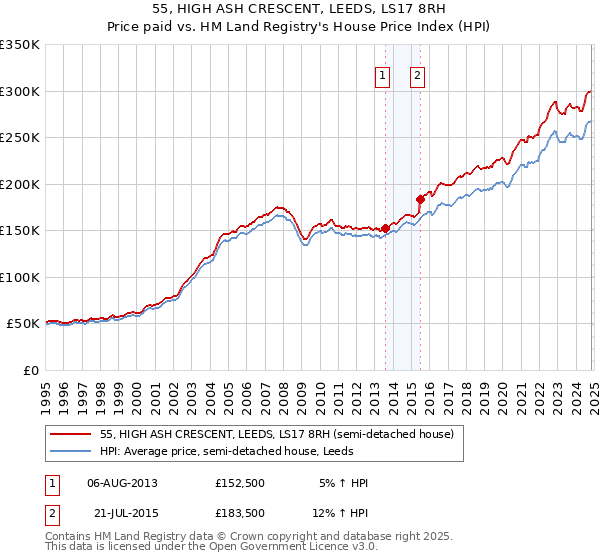 55, HIGH ASH CRESCENT, LEEDS, LS17 8RH: Price paid vs HM Land Registry's House Price Index