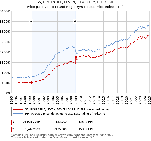 55, HIGH STILE, LEVEN, BEVERLEY, HU17 5NL: Price paid vs HM Land Registry's House Price Index