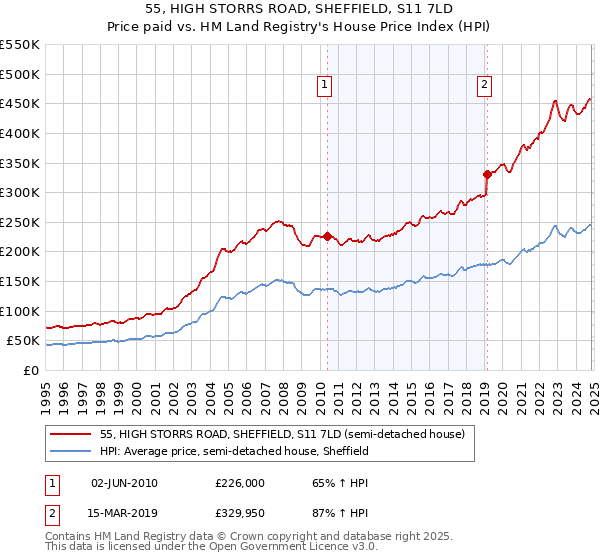 55, HIGH STORRS ROAD, SHEFFIELD, S11 7LD: Price paid vs HM Land Registry's House Price Index