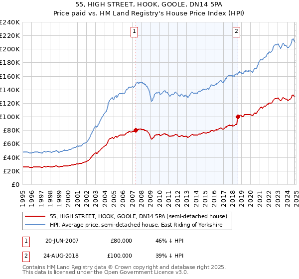 55, HIGH STREET, HOOK, GOOLE, DN14 5PA: Price paid vs HM Land Registry's House Price Index