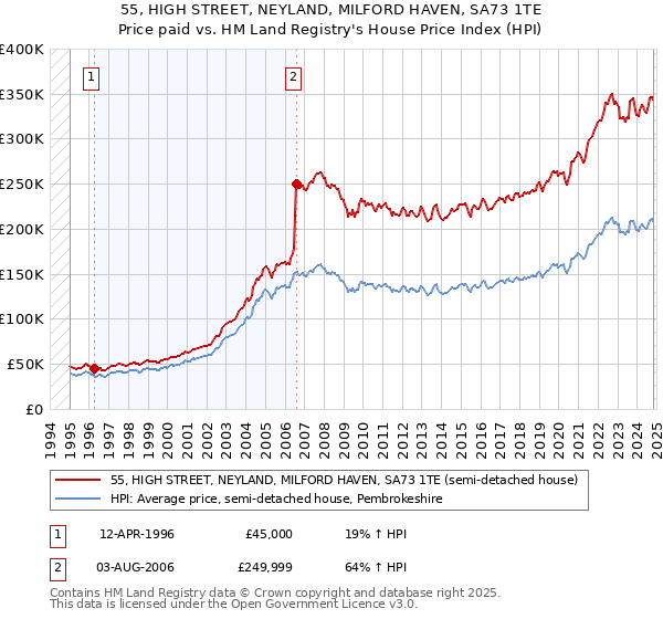 55, HIGH STREET, NEYLAND, MILFORD HAVEN, SA73 1TE: Price paid vs HM Land Registry's House Price Index