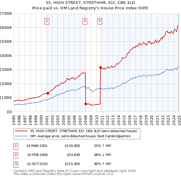 55, HIGH STREET, STRETHAM, ELY, CB6 3LD: Price paid vs HM Land Registry's House Price Index