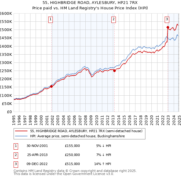 55, HIGHBRIDGE ROAD, AYLESBURY, HP21 7RX: Price paid vs HM Land Registry's House Price Index