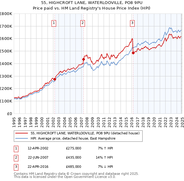 55, HIGHCROFT LANE, WATERLOOVILLE, PO8 9PU: Price paid vs HM Land Registry's House Price Index