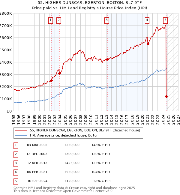 55, HIGHER DUNSCAR, EGERTON, BOLTON, BL7 9TF: Price paid vs HM Land Registry's House Price Index