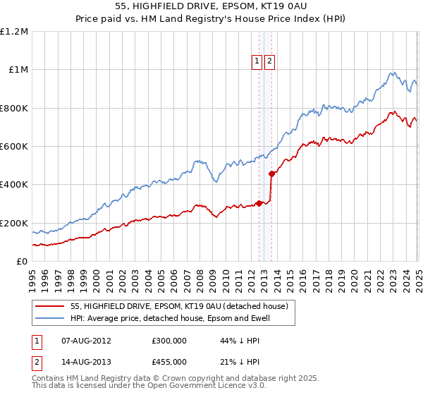 55, HIGHFIELD DRIVE, EPSOM, KT19 0AU: Price paid vs HM Land Registry's House Price Index