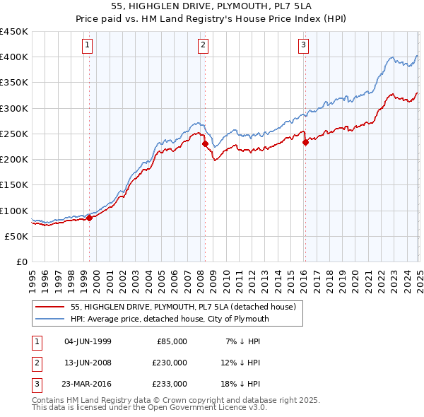 55, HIGHGLEN DRIVE, PLYMOUTH, PL7 5LA: Price paid vs HM Land Registry's House Price Index