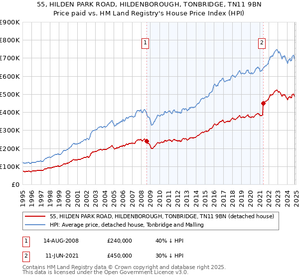 55, HILDEN PARK ROAD, HILDENBOROUGH, TONBRIDGE, TN11 9BN: Price paid vs HM Land Registry's House Price Index