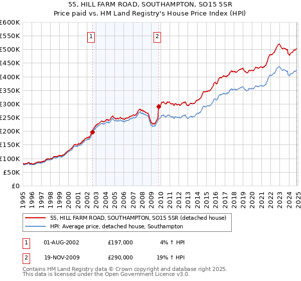 55, HILL FARM ROAD, SOUTHAMPTON, SO15 5SR: Price paid vs HM Land Registry's House Price Index