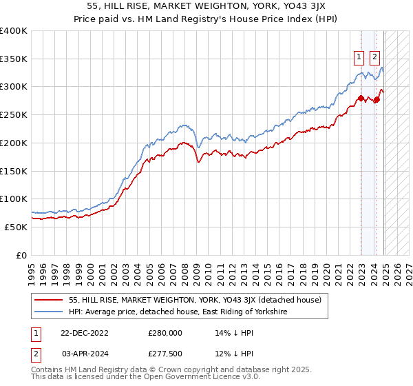 55, HILL RISE, MARKET WEIGHTON, YORK, YO43 3JX: Price paid vs HM Land Registry's House Price Index