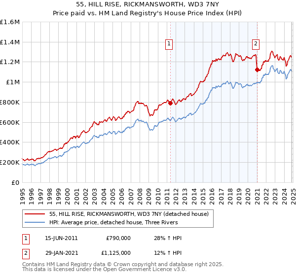 55, HILL RISE, RICKMANSWORTH, WD3 7NY: Price paid vs HM Land Registry's House Price Index