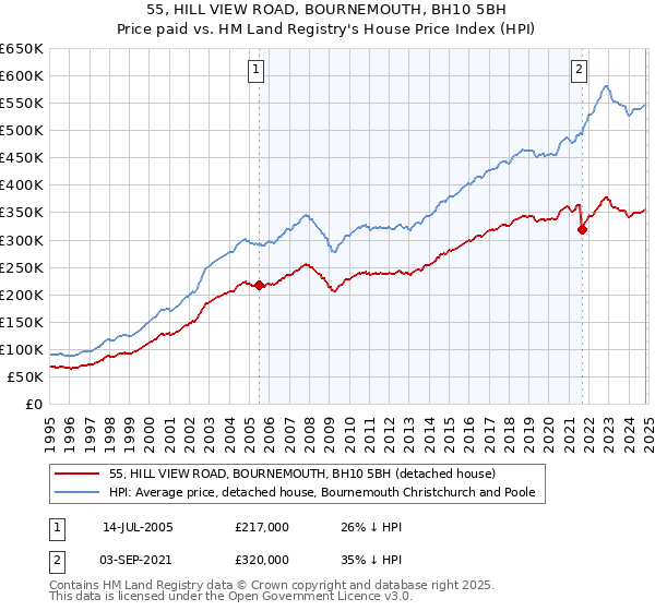 55, HILL VIEW ROAD, BOURNEMOUTH, BH10 5BH: Price paid vs HM Land Registry's House Price Index