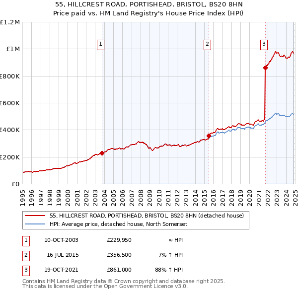 55, HILLCREST ROAD, PORTISHEAD, BRISTOL, BS20 8HN: Price paid vs HM Land Registry's House Price Index