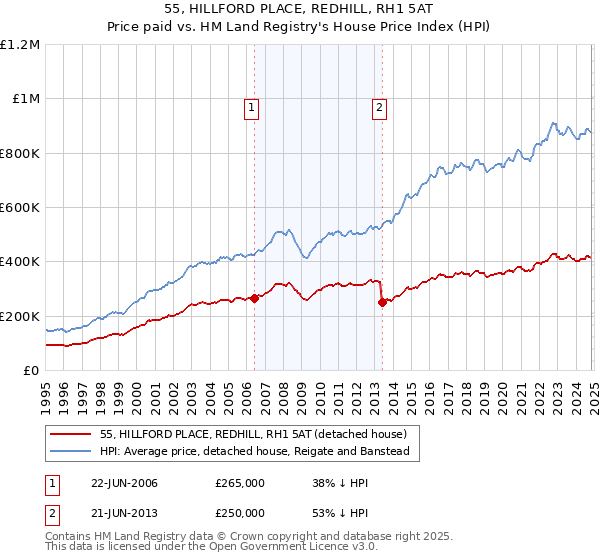 55, HILLFORD PLACE, REDHILL, RH1 5AT: Price paid vs HM Land Registry's House Price Index