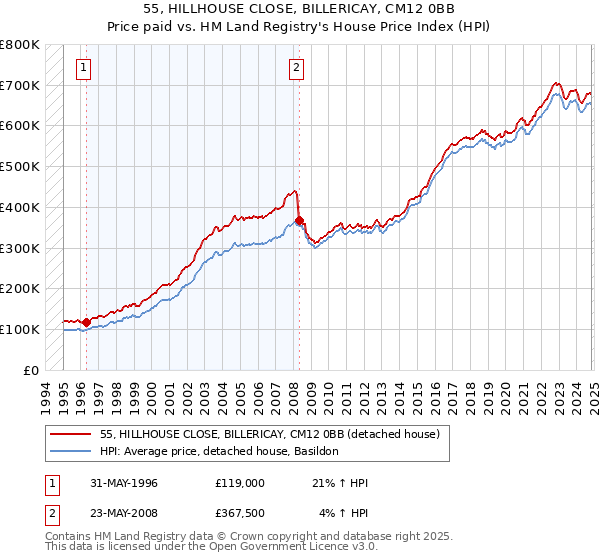 55, HILLHOUSE CLOSE, BILLERICAY, CM12 0BB: Price paid vs HM Land Registry's House Price Index