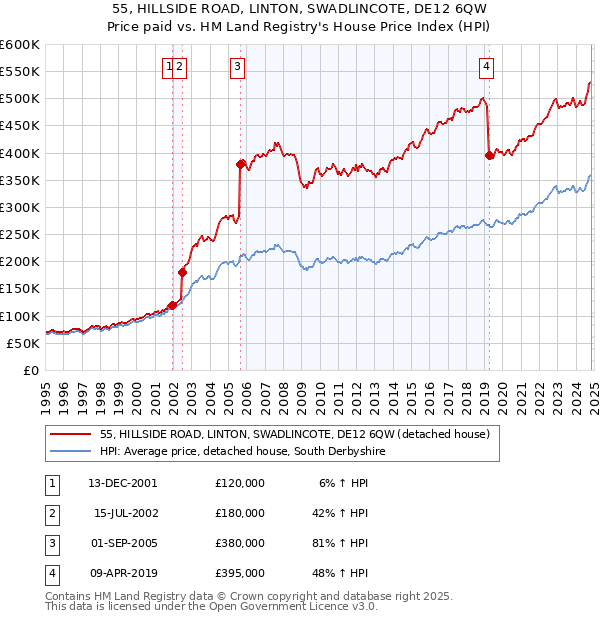 55, HILLSIDE ROAD, LINTON, SWADLINCOTE, DE12 6QW: Price paid vs HM Land Registry's House Price Index