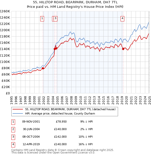 55, HILLTOP ROAD, BEARPARK, DURHAM, DH7 7TL: Price paid vs HM Land Registry's House Price Index