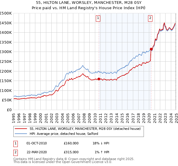 55, HILTON LANE, WORSLEY, MANCHESTER, M28 0SY: Price paid vs HM Land Registry's House Price Index