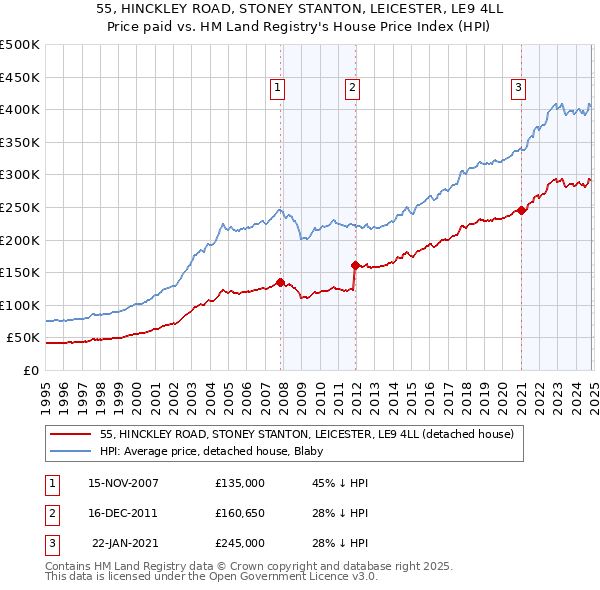 55, HINCKLEY ROAD, STONEY STANTON, LEICESTER, LE9 4LL: Price paid vs HM Land Registry's House Price Index